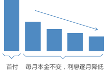 審批容易